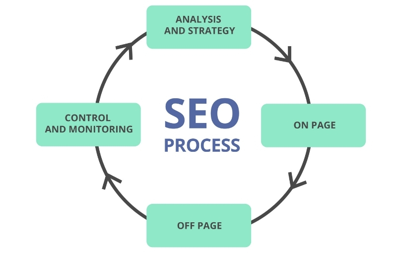seo ongoing process destiny marketing solutions
